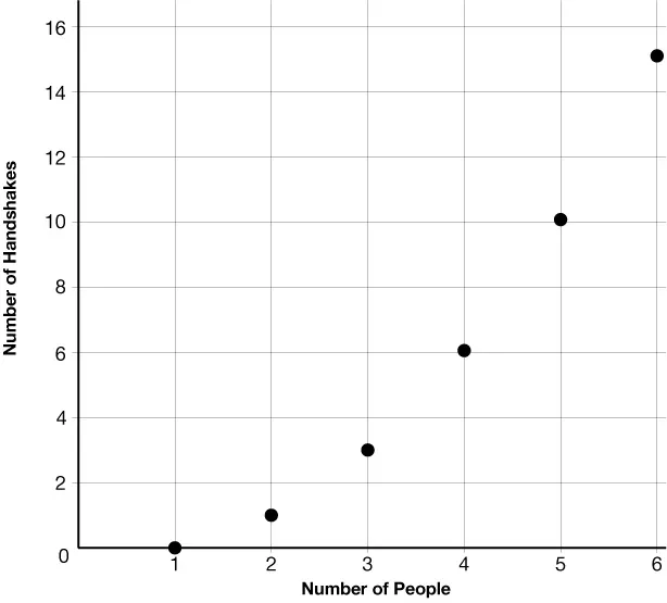 Scatter plot illustrating the relationship between the number of people and the number of handshakes. The data show a positive upward trend that is growing at a faster rate as the number of people increases.