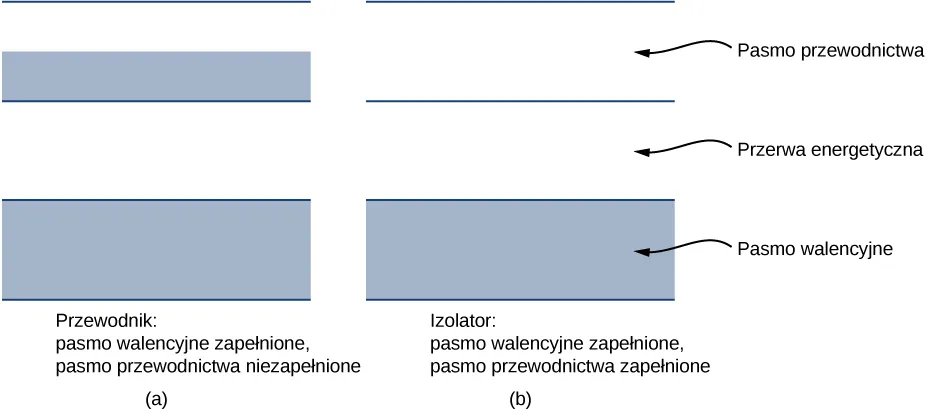 Na dwóch rysunkach znajduje się w dolnej części prostokąt opisany jako pasmo walencyjne, następnie pusta przestrzeń opisana jako przerwa energetyczna i prostokąt w górnej części opisany jako pasmo przewodnictwa. Na rysunku a, opisanym jako przewodnik: pasmo walencyjne jest zapełnione, pasmo przewodnictwa niezapełnione, dolny prostokąt jest zacieniowany a górny ma zacieniowaną tylko dolną połowę. Na rysunku b, opisanym jako izolator: pasmo walencyjne jest zapełnione, pasmo przewodnictwa zapełnione, oba prostokąty są całkowicie zacienione.