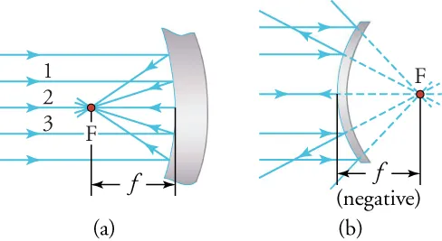 There are two curved mirrors in this figure. In view (a), the front of a concave mirror is struck by rays of light that originate in front of the mirror. The rays reflect off the concave mirror and converge at varying angles to a point F in front of the mirror. The distance from F to the mirror is f. In view (b), the back of a convex mirror is struck by rays of light that diverge off the back of the mirror at varying angles. If one were to extrapolate the diverging rays backward, to the front of the mirror, the backward-extrapolated rays meet at point F; however, the distance from the back of the mirror to F is a negative f.