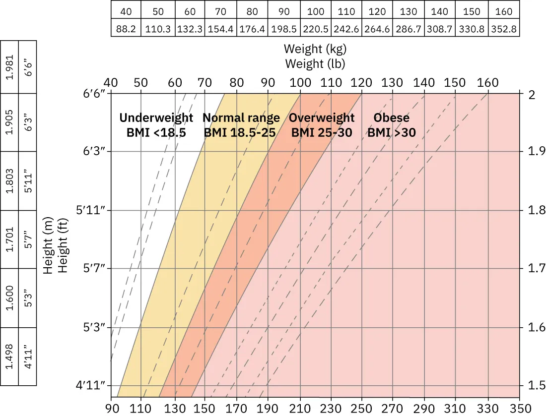 BMI chart showing correlation between height and weight and BMI levels with labels showing Underweight BMI <18,5, Normal range BMI 18,5-25, Overweight BMI 25-30, Obese BMI >30