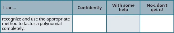 This table has 4 columns, 1 row and a header row. The header row labels each column: I can, confidently, with some help and no, I don’t get it. The first column has the following statement: recognize and use the appropriate method to factor a polynomial completely. The remaining columns are blank.