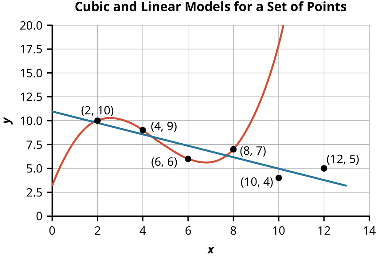 A line graph of cubic and linear models for a set of points. The Y axis ranges from 0 to 20. The X axis ranges from 0 to 14. A blue linear line declines from left to right from about 11 to 2.5. An orange line forming organic cubic curve, intersects blue linear line at four data points (2,10), (4, 9), (6, 6), (8, 7) .Two additional data points (10, 4) and (12, 5) exists on the linear line.