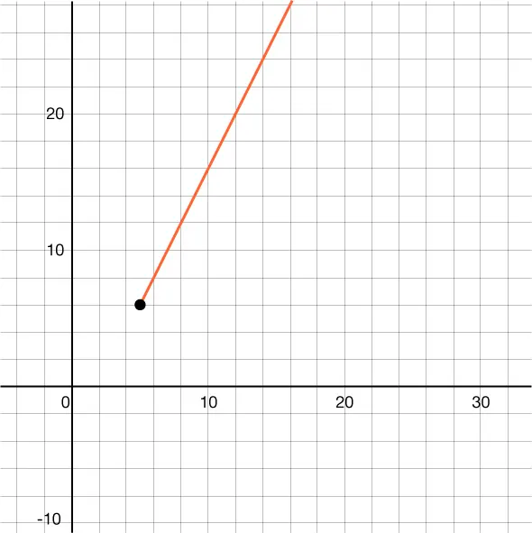 Graph of a line for all x greater than or equal to 5, with point shown at (5, 6), and passing through the points (7, 10) and (10, 16).