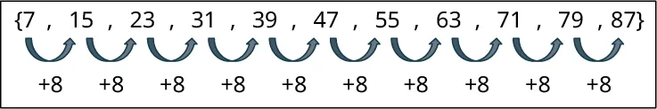 A sequence of numbers. The numbers are as follows: 7, 15, 23, 31, 39, 47, 55, 63, 71, 79, and 87. Hops labeled plus 8 from each number points to the next number from left to right.