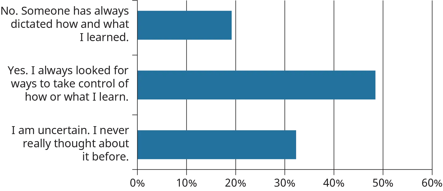 A horizontal bar chart shows the responses to a student’s survey asking, “In the past, did you feel like you had control over your own learning?”