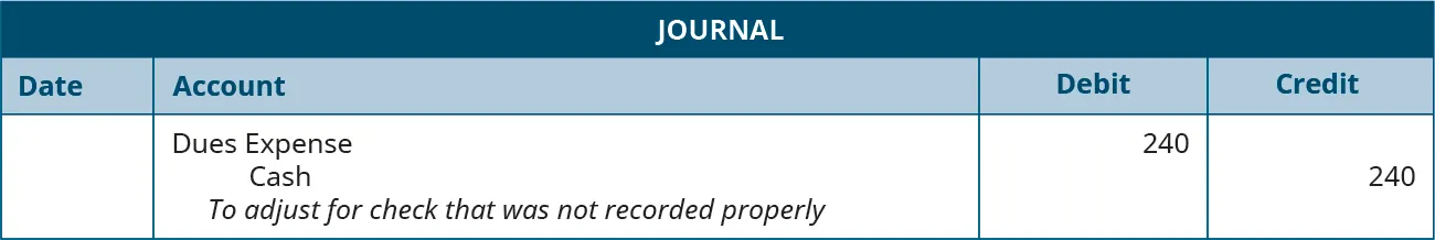 Journal entry: Debit Dues expense and credit Cash each for 240. Explanation: “To adjust for check that was not recorded properly.”