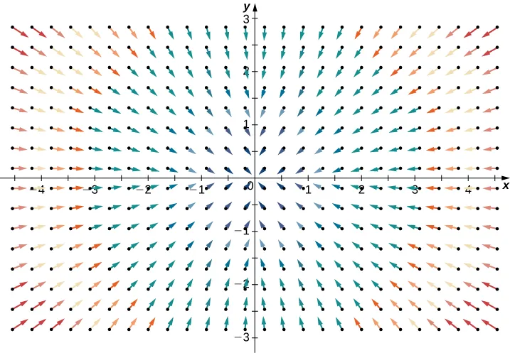 A vector field in two dimensions with negative divergence. The arrows point in towards the origin in a radial pattern. The closer the arrows are to the origin, the larger they are.