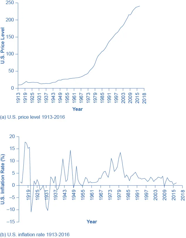 Graph a shows the trends in the U.S. price level from the year 1916 to 2014. In 1916, the graph starts out close to $10, rises to around $20 in 1920, stays around $16 or $17 until 1931, when it jumps to around $15. It gradually increases, with periodic dips, until 2014, when it is around $236.   Graph b shows the trends in U.S. inflation rates from the year 1916 to 2014. In 1916, the graph starts out at 7.7%, jumps to close to 18% in 1917, drops drastically to close to –11% in 1921, goes up and down periodically, until settling to around 1.5% in 2014. 