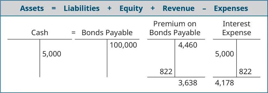 Assets equals Liabilites plus Equity plus Revenue minus Expenses; T account for Cash showing 104,460 on the debit side, 5,000 on the credit side and a debit balance of 99,460 equals T account for Bonds Payable showing 100,000 on the credit side plus the Premium on Bonds Payable T account showing 4,460 on the credit side, 822 on the debit side and a 3,638 balance minus the Interest Expense T account with 5,000 on the debit side and 822 on the credit side with a 4,178 debit balance.