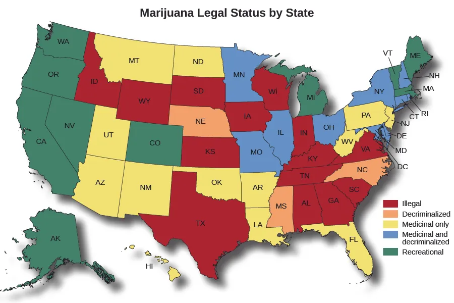 A map of the Unites States titled “Marijuana Legal Status by State”. The map shows in which states marijuana is illegal, decriminalized, medicinal only, medicinal and decriminalized, and recreational. Marijuana is illegal in Idaho, Wyoming, South Dakota, Kansas, Texas, Iowa, Wisconsin, Indiana, Kentucky, Tennessee, Alabama, Georgia, Virginia, and South Carolina. Marijuana is decriminalized in Nebraska, Mississippi, and North Carolina. Marijuana is medicinal only in Montana, Utah, Arizona, New Mexico, North Dakota, Oklahoma, Arkansas, Louisiana, Florida, West Virginia, Pennsylvania, and New Jersey. Marijuana is medicinal and decriminalized in Minnesota, Missouri, Illinois, Ohio, New York, Delaware, Maryland, the District of Columbia, New Hampshire, Connecticut, and Rhode Island. Marijuana is recreational in Washington, Oregon, California, Nevada, Alaska, Colorado, Michigan, Vermont, Maine, and Massachusetts.