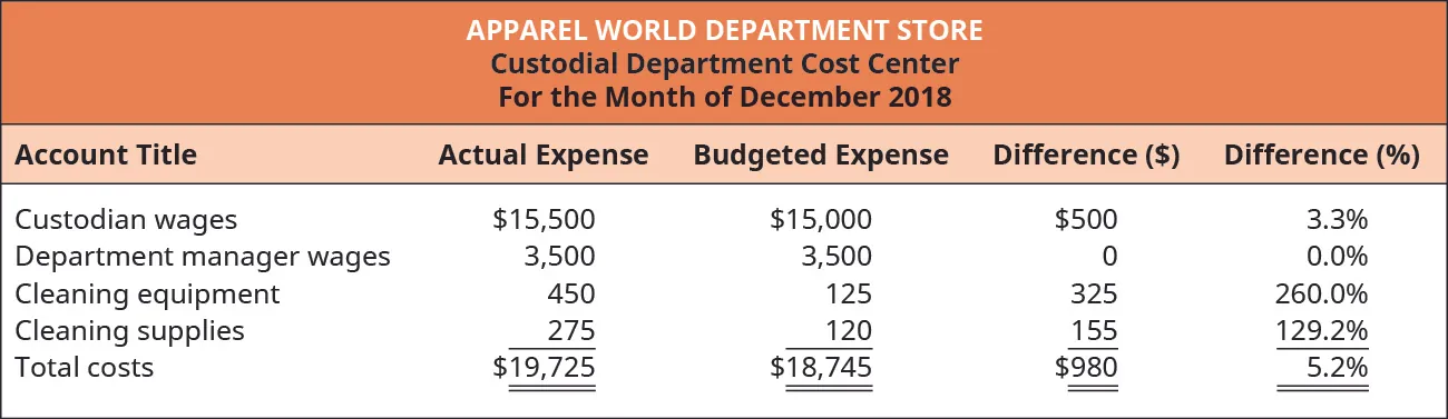 Custodial Department Cost Center, For the Month of December 2018. Five columns titled: Account Title, Actual Expense, Budgeted Expense, Difference ($), and Difference (%). The rows in the chart contain (respectively): Custodian wages, $15,500, $15,000, $500, 3.3%; Department manager wages, $3,500 $3,500, $0, 0.0%; Cleaning equipment $450, $125, $325, 260.0%; Cleaning supplies, $275, $120, $155, 129.2%; and Total costs, $19,725, $18,745, $980, 5.2%.