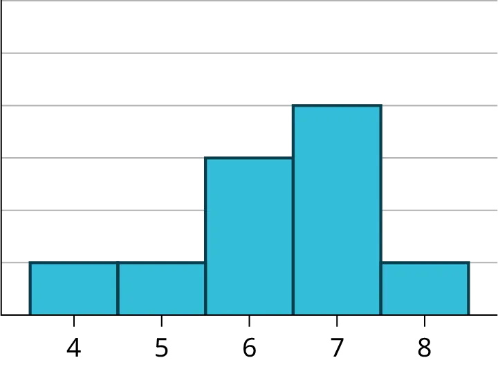 This histogram matches the supplied data. It consists of 5 adjacent bars with the x-axis split into intervals of 1 from 4 to 8. The peak is to the right, and the heights of the bars taper down to the left.