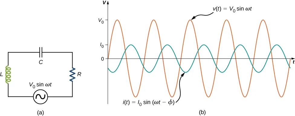 Figure a shows a circuit with an AC voltage source connected to a resistor, a capacitor and an inductor in series. The source is labeled V0 sine omega t. Figure b shows sine waves of AC voltage and current on the same graph. Voltage has a greater amplitude than current and its maximum value is marked V0 on the y axis. The maximum value of current is marked I0. The two curves have the same wavelength but are out of phase. The voltage curve is labeled V parentheses t parentheses equal to V0 sine omega t. The current curve is labeled I parentheses t parentheses equal to I0 sine parentheses omega t minus phi parentheses.