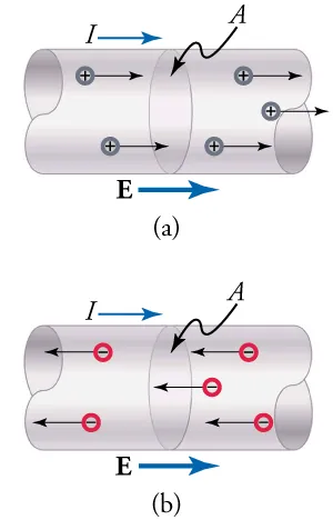 In part (a), positive charges move in the same direction as the current and electric field. In part (b), negative charges move against the direction of the current and electric field.