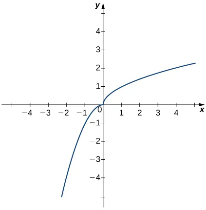 Gráfico de una función con dos curvas que se acercan a 0 desde el cuadrante 1 y el cuadrante 3. La curva del cuadrante uno parece ser la mitad superior de una parábola que se abre a la derecha del eje y a lo largo del eje x con vértice en el origen. La curva del cuadrante tres parece ser la mitad izquierda de una parábola que se abre hacia abajo con vértice en el origen.
