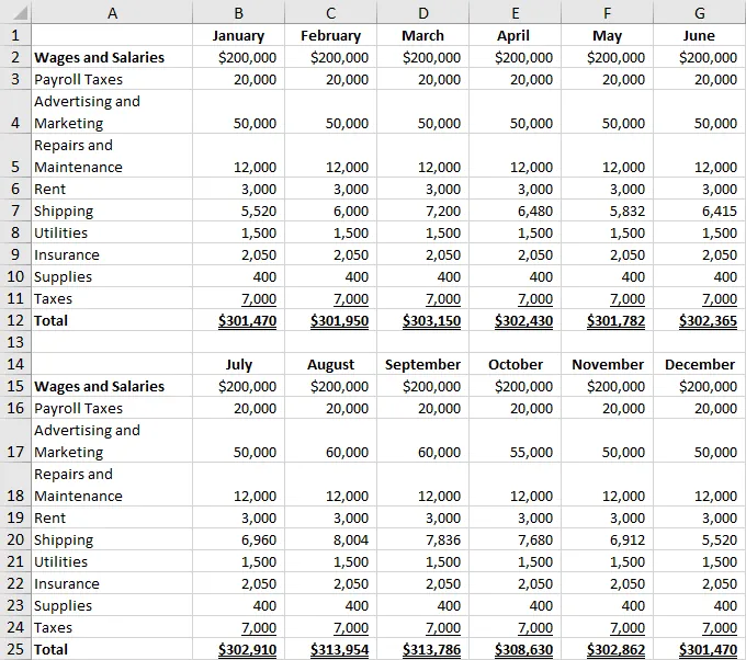 A screenshot of an Excel sheet shows an operating expense budget for the 12 months of the year. It consists of wages and salaries, payroll taxes, advertising and marketing, repairs and maintenance, rent, shipping, utilities, insurance, supplies, and taxes for each month. All of the expenses are added together to provide the total operating expenses for the month.