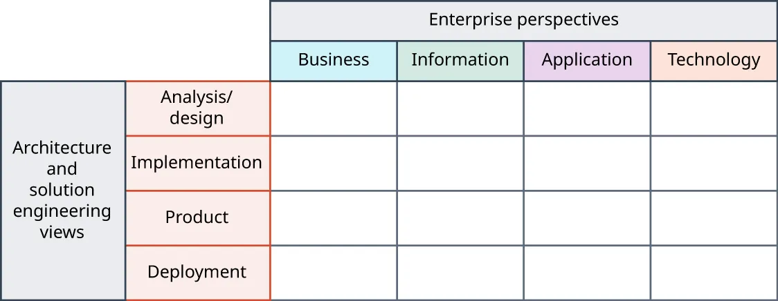 Table with Architecture and Solution Engineering Views rows (Analysis/Design, Implementation, Product, Deployment) and Enterprise Perspectives columns (Business, Information, Application, Technology).