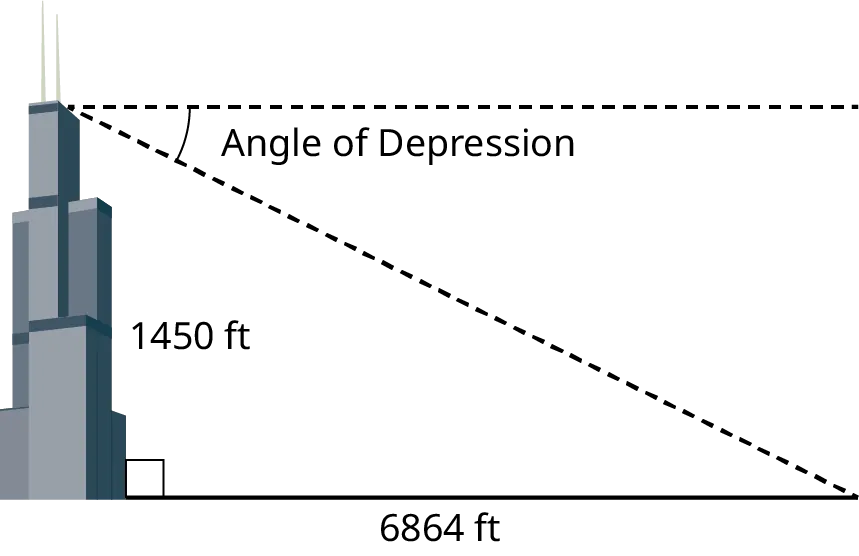 An illustration shows a right triangle. The vertical leg of the triangle represents the height of the Willis Tower and it measures 1450 feet. The horizontal leg measures 6864 feet. A horizontal dashed line is drawn from the top of the triangle. The angle between the hypotenuse and the horizontal dashed line represents the angle of depression.