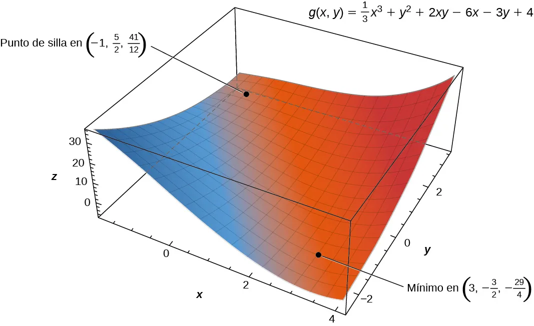 Se muestra la función f(x, y) = (1/3)x3 + y2 + + 2xy - 6x - 3y + 4 con mínimo local en (3, -3/2, -29/4) y punto de silla en (-1, 5/2, 41/12). La forma es un plano que se curva hacia arriba en las esquinas cercanas a (4, 3) y (-2, -2).