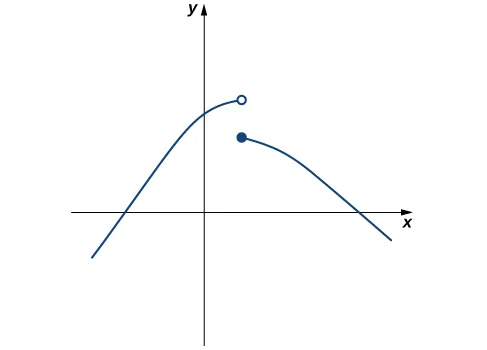 Un gráfico de una función a trozos. El primer segmento se curva desde el tercer cuadrante hasta el primero, atravesando el segundo cuadrante. El punto final en el primer cuadrante es un círculo abierto. El segundo segmento comienza en un círculo cerrado unas unidades por debajo del círculo abierto. Se curva hacia abajo desde el cuadrante uno hasta el cuadrante cuatro.