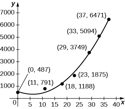 Gráfico de los datos y una función cuadrática que se aproxima a ellos.