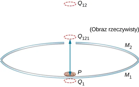 Figura przedstawia dwa wklęsłe zwierciadła, M1 i M2 leżące jedno na drugim. Górne zwierciadło, M2, posiada w środku otwór. Na dolnym leży moneta. Obraz monety oznaczono Q subscript 1 i leży poniżej M1. Drugi obraz monety, oznaczony Q subscript 121 leży powyżej powierzchni zwierciadła. Opisano go jako obraz rzeczywisty.