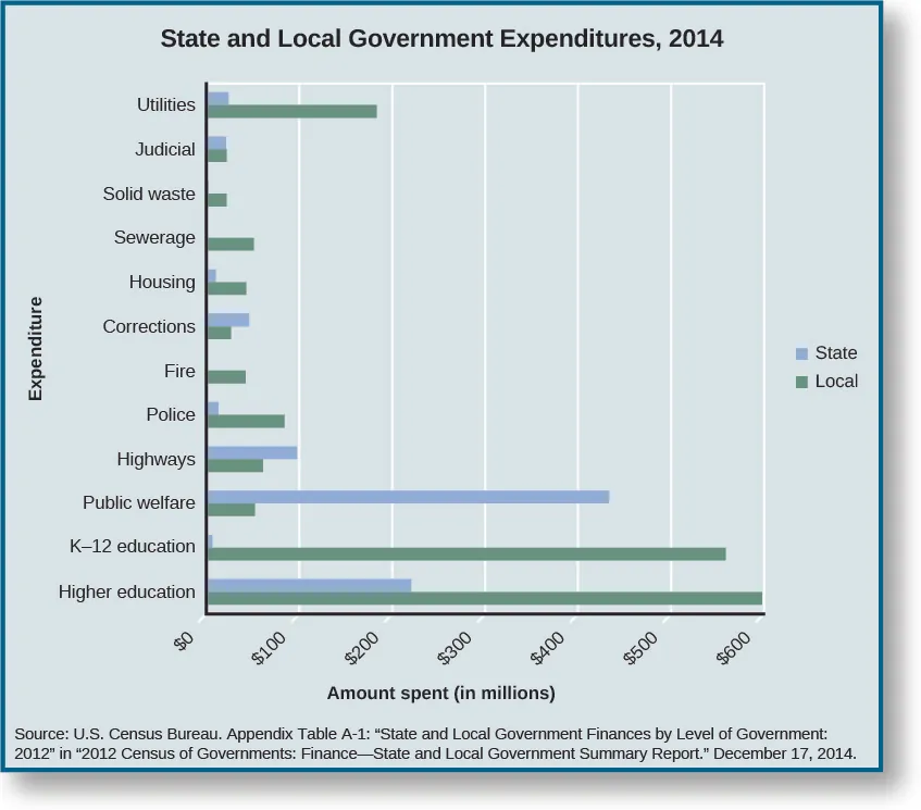 This chart lists State and Local Government Expenditures in 2014. On utilities, state expenditures were around 20 million dollars while local expenditures were around 180 million dollars. Judicial state and local expenditures were both around 20 million dollars. State spending on solid waste is 0, while local spending is around 20 million dollars. State spending on sewerage is 0, while local spending is around 50 million dollars. Housing expenditures are about 10 million by the state and 50 million by local government. Corrections expenditures are around 50 million by the state and 25 million by the local government. Fire expenditures are 0 in state and around 50 million by the local government. Police expenditures are around 10 million by the state and around 90 million by the local government. Highway expenditures are around 100 million by the state and 60 million by the local government. Public welfare expenditures are around 430 million dollars by the state and around 50 million dollars by the local government. K-12 education expenditures are around 5 million dollars by the state and around 550 million dollars by the local governemnt. Higher education expenditures are around 210 million dollars by the state and around 600 million dollars by the local government. At the bottom of the chart, a source is cited: “U.S. Census Bureau. Appendix Table A-1: “State and local government finances by level of government in 2012” in “2012 Census of Governments: Finance—State and local government summary report.” December 17, 2014.