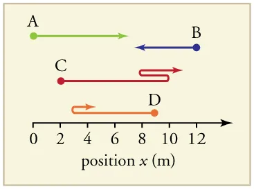 An x axis starts at 0 meters and ends at 12 meters. There are four points on the graph with position paths. Path A starts at 0 and stops at 7. Path B starts at 12 and ends at 7. Path C starts at 2, goes to 10, turns around and goes back to 8, then turns around again and stops at 11. Path D starts at 9, goes to 3, then turns around and stops at 5.