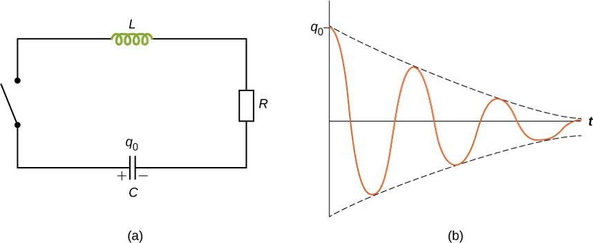 Rysunek a jest obwodem z kondensatorem, induktorem i rezystorem połączonych ze sobą szeregowo. Są one również połączone szeregowo z przełącznikiem, który jest otwarty. Rysunek b przedstawia wykres ładunku w stosunku do czasu. Ładunek ma maksymalną wartość, q0, w czasie t=0. Krzywa jest podobna do fali przypominającej sinusoidę, która redukuje amplitudę aż do wartości zerowej. 