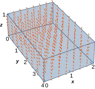 Esta figura es un diagrama vectorial en tres dimensiones. La caja de la figura abarca x de 0 a 2; y de 0 a 4; y z de 0 a 1. Los vectores apuntan cada vez más hacia arriba con la distancia al origen; hacia una x mayor con el aumento de la distancia al origen; y hacia valores de y menores con el aumento de la altura.