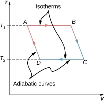 The graph shows isotherms and adiabatic curves for Carnot cycle with four points A, B, C and D. The x-axis is V and y-axis is T. The value of T at A and B is T subscript 1 and at C and D is T subscript 2.
