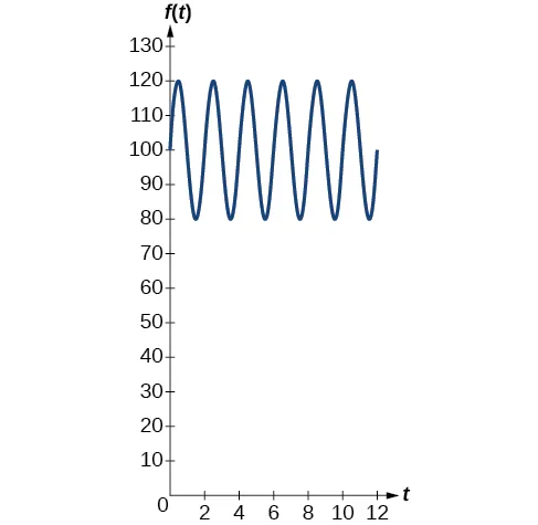 Gráfico de la función f(t) = 20sen(160 * pi * t) + 100 para la presión arterial. La línea media está en 100.