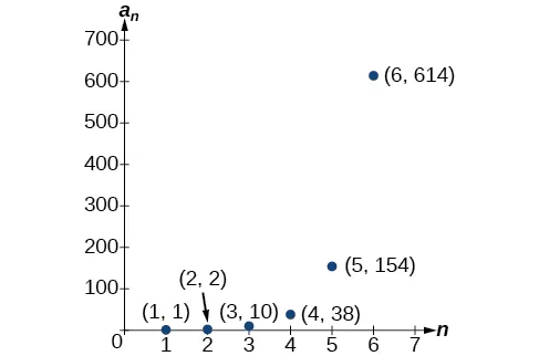 Gráfico de un diagrama de dispersión con puntos marcados: (1, 1), (2, 2), (3, 10), (4, 38), (5, 154) y (6, 614). El eje x está marcado como n y el eje y está marcado como a_n.