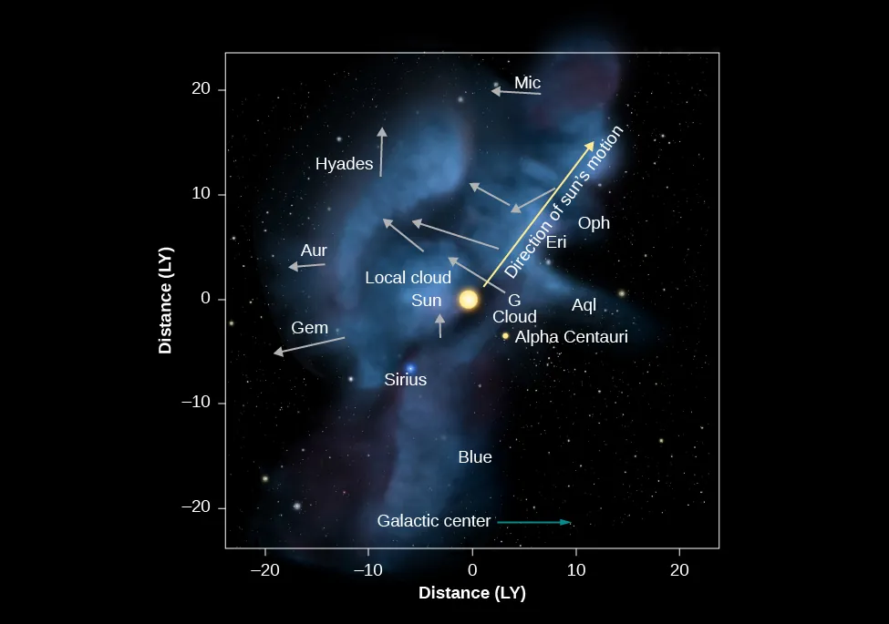 Diagram of the Local Fluff. In this plot the vertical axis is labeled “Distance (light years)”, and runs from -20 to 20 in increments of 10. The horizontal axis is labeled “Distance (light years)”, and also runs from -20 to 20 in increments of 10. The Sun is plotted in the center of the plot (0, 0) as a yellow circle. A grey arrow is drawn from the Sun pointing toward the upper right and is labeled “Direction of sun’s motion”. Two stars are plotted; “Alpha centauri” as a yellow dot at about (4, -4), and “Sirius” as a blue dot near (-8, -8). Along the bottom a blue arrow points to the right and is labeled “Galactic Center”. Some cloud names are given; the “Local Cloud” near the Sun, “Blue” near bottom center, and the “G cloud” to the right of the Sun. Five unlabeled arrows are drawn above the Sun pointing to the upper left indicating motions of the local cloud. A further unlabeled arrow is drawn starting near (-2, -2) pointing up. An arrow is drawn starting near (1, 20) pointing left and labeled “Mic”. An arrow is drawn starting near (-10, 10) pointing upward and labeled “Hyades”. An arrow is drawn starting near (-12, 4) pointing left and labeled “Aur”. Finally, an arrow is drawn starting near (-11, -3) pointing left and labeled “Gem”. To the right and slightly above the Sun are the constellations “Aql”, “Eri” and “Oph”.