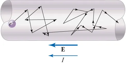 The random path and collisions of an electron moving in an electrical conductor opposite the current and electric field.