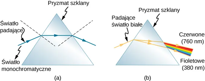 Rysunek a przedstawia trójkątny szklany pryzmat i promień monochromatycznego światła załamujący się na obu powierzchniach pryzmatu. Promień pada na pryzmat i załamuje się. Promień załamany biegnie równolegle do podstawy pryzmatu i wychodzi z niego załamany na drugiej płaszczyźnie. Jako że normalne obu powierzchni, na których promień się załamał, są ustawione do siebie pod kątem, każde załamanie odchyla promień coraz bardziej od początkowego kierunku. Rysunek b przedstawia ten sam szklany pryzmat, lecz tym razem pada na niego światło białe. Po dotarciu do pierwszej powierzchni promień rozdziela się na promienie załamujące się pod nieco innymi kątami. Załamane promienie padają następnie na drugą powierzchnię, znów załamując się pod różnymi kątami. Po wyjściu z pryzmatu powstaje sekwencja promieni od czerwonego o długości 760 nanometrów do fioletowego o długości 380 nanometrów.