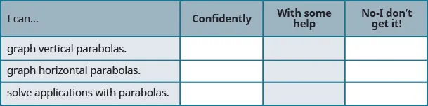 This table has four columns, 3 rows and a header row. The header row labels each column I can, confidently, with some help and no, I don’t get it. The first column has the following statements: graph vertical parabolas, graph horizontal parabolas, solve applications with parabolas. The remaining columns are blank.