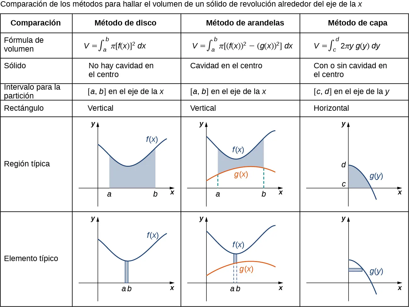 Esta imagen de una tabla que compara los diferentes métodos para hallar los volúmenes de los sólidos de revolución. Las columnas de la tabla están marcadas como "comparación", "método de los discos", "método de las arandelas" y "método de las capas". Las filas están marcadas como "fórmula de volumen", "sólido", "intervalo para la partición", "rectángulos", "región típica" y "rectángulo". En la columna del método de los discos, la fórmula se da como la integral definida de a a b de pi por [f(x)]^2. El sólido no tiene cavidad en el centro, la partición es [a,b], los rectángulos son verticales, y la región típica es una región sombreada por encima del eje x y por debajo de la curva de f(x). En la columna del método de las arandelas, la fórmula se da como la integral definida de a a b de pi por [f(x)]^2-[g(x)]^2. El sólido tiene una cavidad en el centro, la partición es [a,b], los rectángulos son verticales, y la región típica es una región sombreada por encima de la curva de g(x) y por debajo de la curva de f(x). En la columna del método de la capa, la fórmula se da como la integral definida de c a d de 2pi por yg(y). El sólido tiene o no una cavidad en el centro, la partición es [c,d] los rectángulos son horizontales, y la región típica es una región sombreada por encima del eje x y por debajo de la curva de g(y).