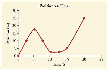 Line graph of position over time. Line begins sloping upward, then kinks back down, then kinks back upward again.