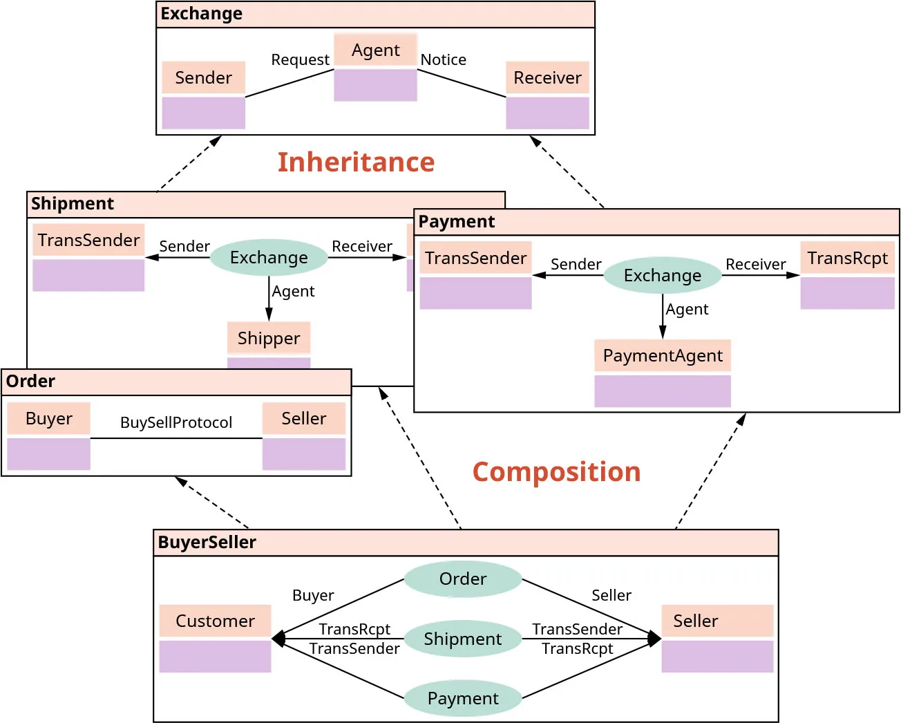 Illustration of a business architecture design using Inheritance and Composition to connect exchange, shipment, payment, order, BuyerSeller and the components within.