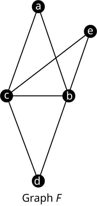 Graph F has five vertices. The vertices are a, b, c, d, and e. Edges connect a c, a b, e c, e b, c b, c d, and b d.
