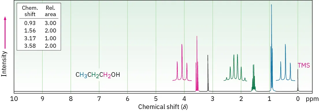 H N M R spectrum with signals at 0.93 (triplet, C 3 hydrogens), 1.56 (sextet, C 2 hydrogens), 3.17 (singlet, hydroxyl hydrogen), and 3.58 (triplet, C 1 hydrogens).