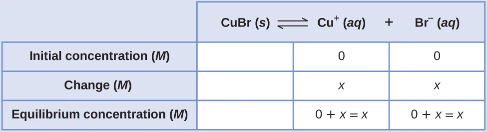 This table has two main columns and four rows. The first row for the first column does not have a heading and then has the following in the first column: Initial concentration ( M ), Change ( M ), and Equilibrium concentration ( M ). The second column has the header of, “C u B r equilibrium arrow C u superscript positive sign plus B r superscript negative sign.” Under the second column is a subgroup of three rows and three columns. The first column is blank. The second column has the following: 0, x, 0 plus x equals x. The third column has the following 0, x, 0 plus x equals x.