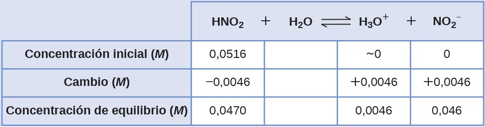 Esta tabla tiene dos columnas principales y cuatro filas. La primera fila de la primera columna no tiene encabezamiento y luego contiene lo siguiente en la primera columna: Concentración inicial ( M ), Cambio ( M ), Concentración en equilibrio ( M ). La segunda columna tiene el encabezado "H N O subíndice 2 signo de suma H subíndice 2 O signo de equilibrio H subíndice 3 O superíndice signo positivo más N O subíndice 2 superíndice signo negativo". Bajo la segunda columna hay un subgrupo de cuatro columnas y tres filas. La primera columna contiene lo siguiente: 0,0516, 0,0046 negativo, 0,0470. Las tres filas de la segunda columna están en blanco. La tercera columna tiene lo siguiente: aproximadamente 0, positivo 0,0046, 0,0046. La cuarta columna tiene lo siguiente: 0, positivo 0,0046, 0,0046.