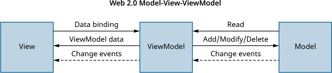 Web 2.0 Model-View-ViewModel pattern: View to ViewModel (data binding), ViewModel to View (ViewModel data, change events). Model to ViewModel (read), ViewModel to Model (add/modify/delete, change events).