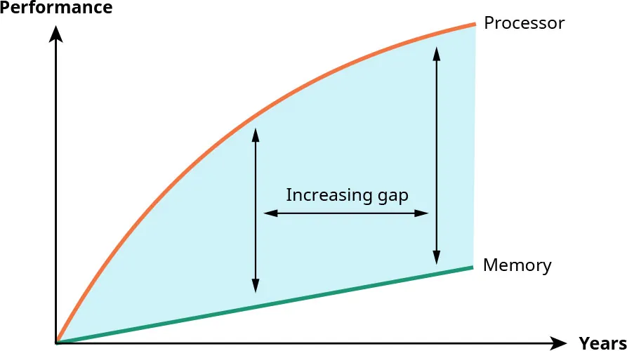 A line graph illustrating the widening performance gap between processor speed and memory speed over time.