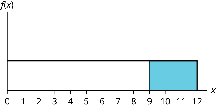 This graph shows a uniform distribution. The horizontal axis ranges from 0 to 12. The distribution is modeled by a rectangle extending from x = 0 to x = 12. A region from x = 9 to x = 12 is shaded inside the rectangle.