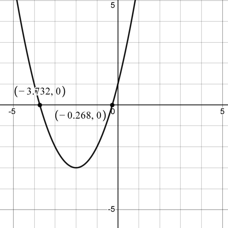 A graph of a parabola opening upwards crossing the x-axis at approximately (negative 3.732, 0) and (negative 0.268, 0). Both the x- and y-axes extend from negative 5 to 5 with a scale of 1.
