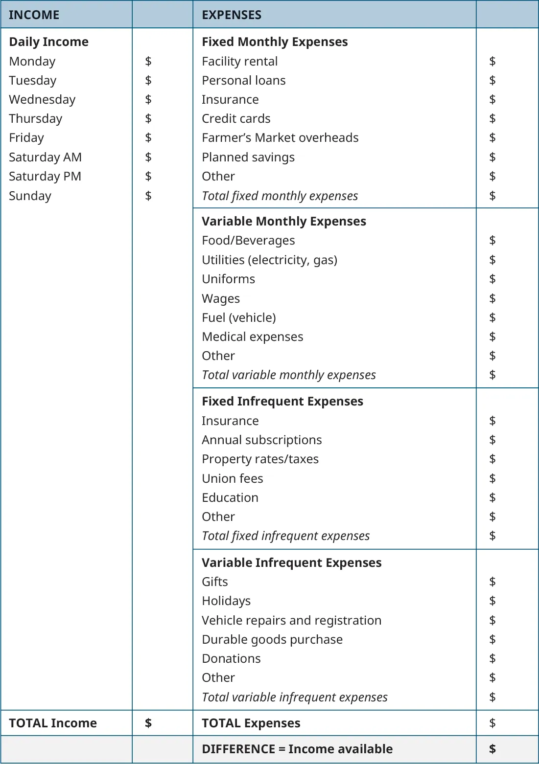 Cash flow template that tracks income for every day of the week and expenses. Fixed monthly expenses include facility rental, personal loans, insurance, credit cards, Farmer’s Market overheads, planned savings, and other. Variable monthly expenses include food/beverages, utilities (electricity, gas), uniforms, wages, fuel (vehicle), medical expenses, and other. Fixed infrequent expenses included insurance, annual subscriptions, property rates/taxes, union fees, education, and other. Variable infrequent expenses include gifts, holidays, vehicle repairs and registration, durable goods purchase, donations, and other. The difference between total income and total expenses is the income available.