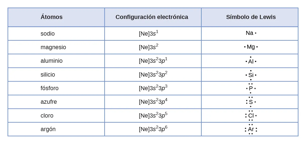 Se muestra una tabla con tres columnas y nueve filas. La fila de encabezado dice "Átomos", "Configuración electrónica" y "Símbolo de Lewis". La primera columna contiene las palabras "sodio", "magnesio", "aluminio", "silicio", "fósforo", "azufre", "cloro" y "argón". La segunda columna contiene los símbolos y números "[ N e ] 3 s superíndice 2", "[ N e ] 3 s superíndice 2, 3 p superíndice 1", "[ N e ] 3 s superíndice 2, 3 p superíndice 2", "[ N e ] 3 s superíndice 2, 3 p superíndice 3", "[ N e ] 3 s superíndice 2, 3 p superíndice 5" y "[ N e ] 3 s superíndice 2, 3 p superíndice 6". La tercera columna contiene estructuras de Lewis para N a con un punto, M g con dos puntos, A l con tres puntos, Si con cuatro puntos, P con cinco puntos, S con seis puntos, C l con siete puntos y A r con ocho puntos.